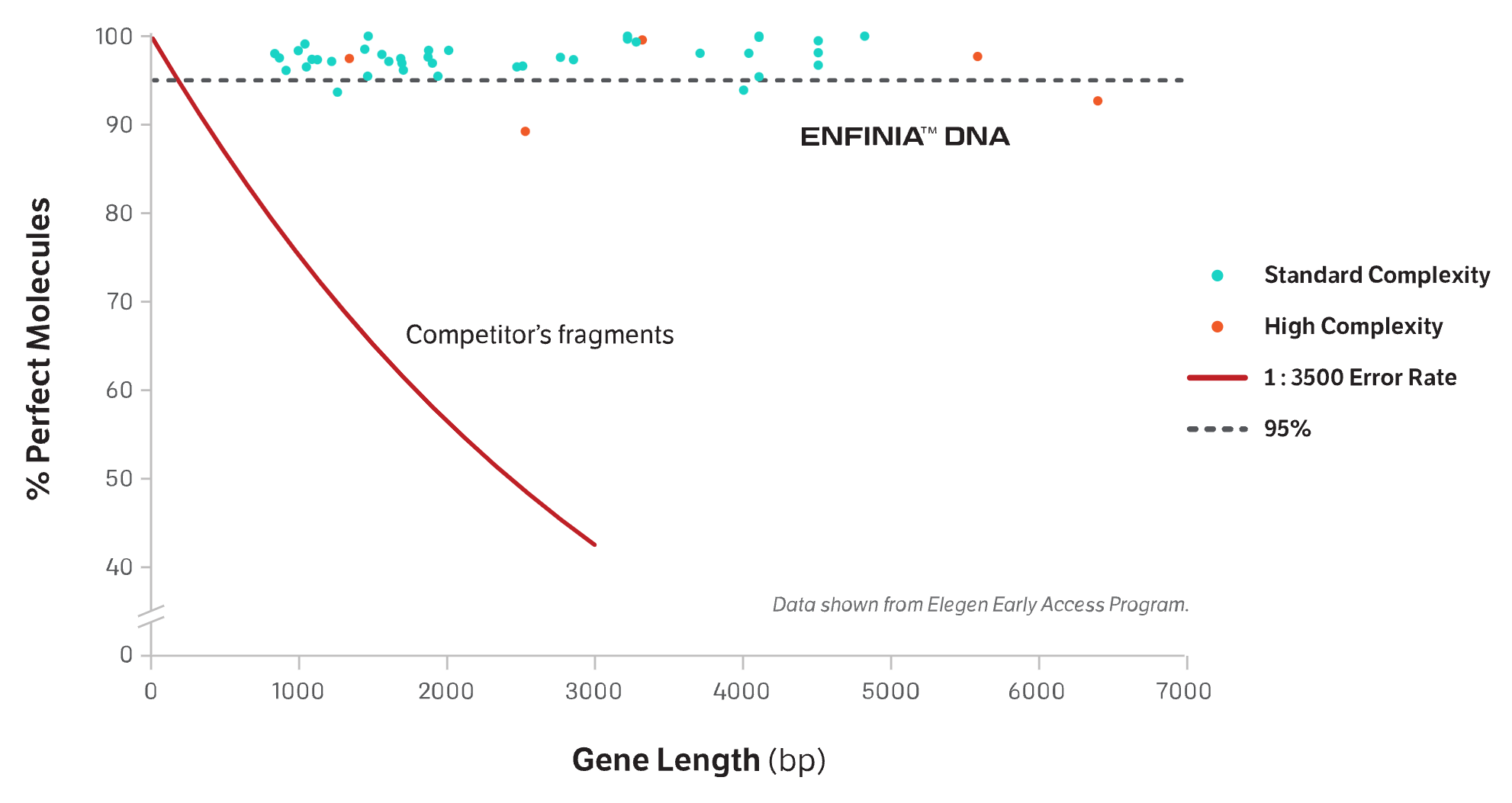 figure high accuracy gene synthesis