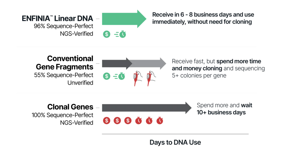ENFINIA DNA is the Ultimate Gene Fragment