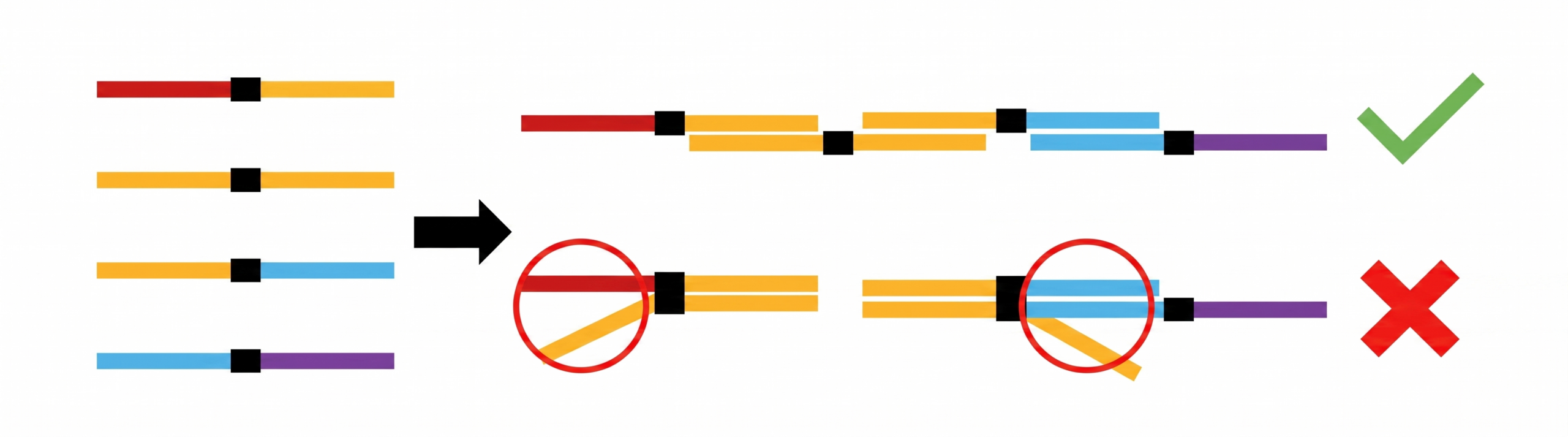 Instructional diagram showing color‑coded segments connected by black spacers: a correct sequence on top with a green checkmark, and an incorrect sequence on bottom with red circles and a red X superimposed.